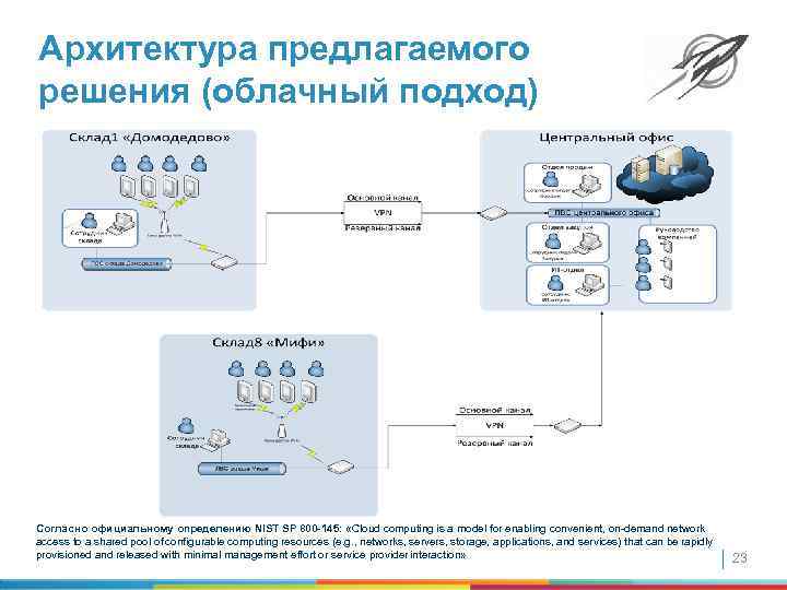 Архитектура предлагаемого решения (облачный подход) Согласно официальному определению NIST SP 800 -145: «Cloud computing