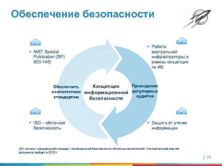 Обеспечение безопасности § NIST Special Publication (SP) 800 -146) § Работа виртуальной инфраструктуры в