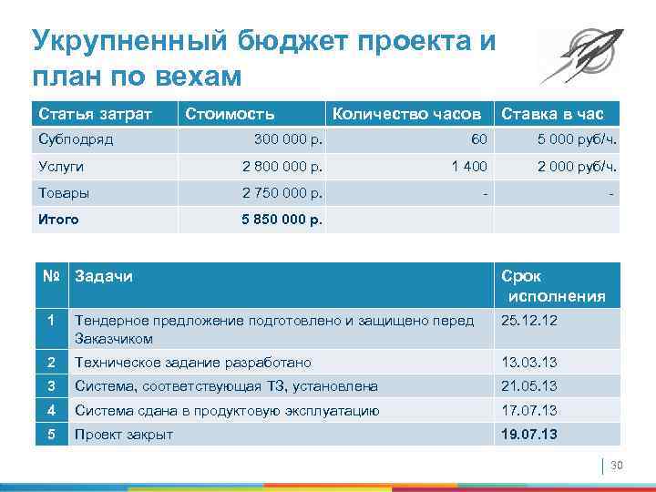 Укрупненный бюджет проекта и план по вехам Статья затрат Субподряд Стоимость Количество часов Ставка