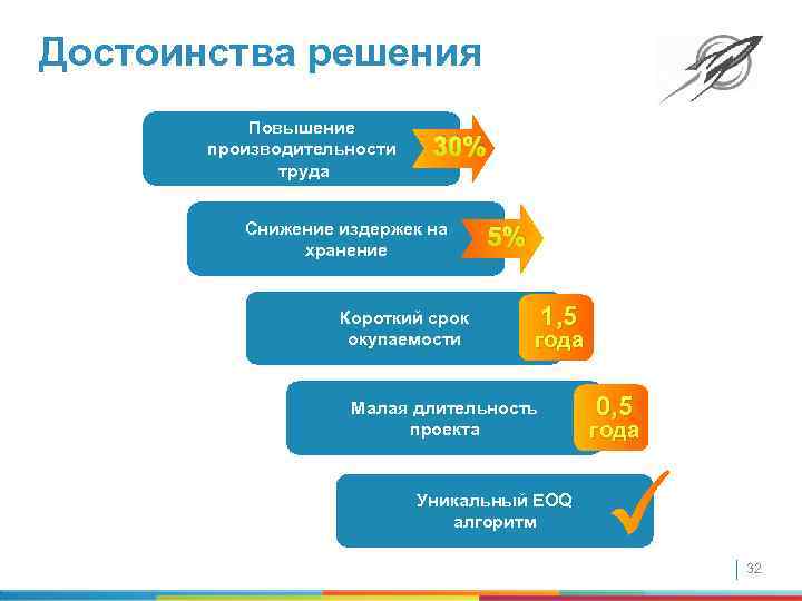 Достоинства решения Повышение производительности труда 30% Снижение издержек на хранение Короткий срок окупаемости 5%