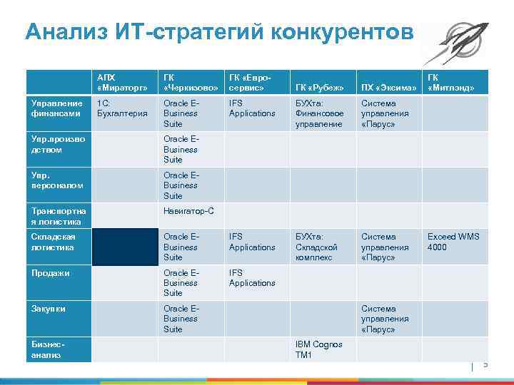 Анализ ИТ-стратегий конкурентов АПХ «Мираторг» Управление финансами ГК «Черкизово» ГК «Евросервис» 1 С: Бухгалтерия