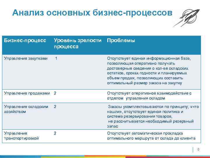 Анализ основных бизнес-процессов Бизнес-процесс Уровень зрелости процесса Проблемы Управление закупками 1 Отсутствует единая информационная