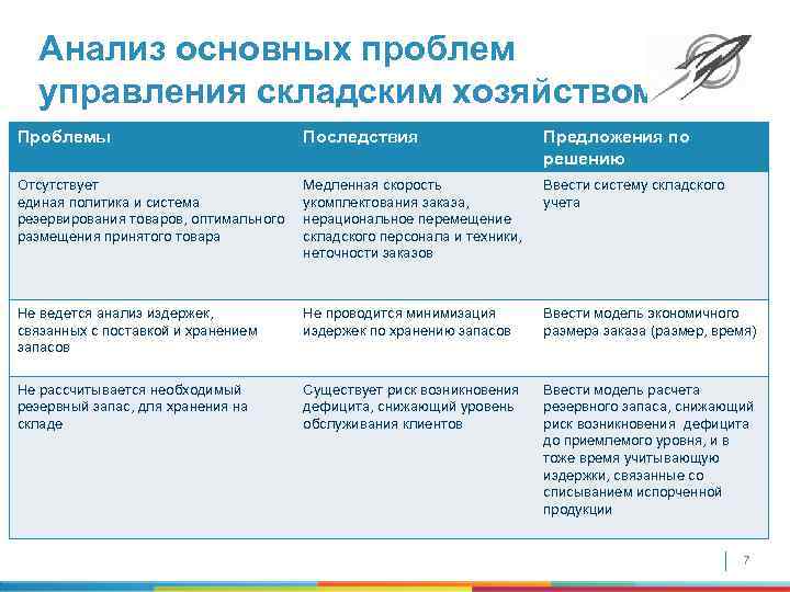 Анализ основных проблем управления складским хозяйством Проблемы Последствия Предложения по решению Отсутствует единая политика