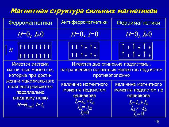 Магнитные свойства ферромагнетиков