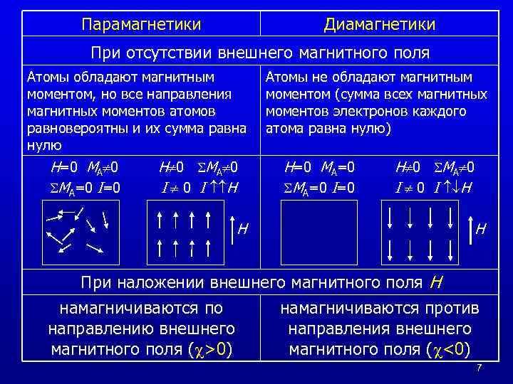 Парамагнетики магнитное поле