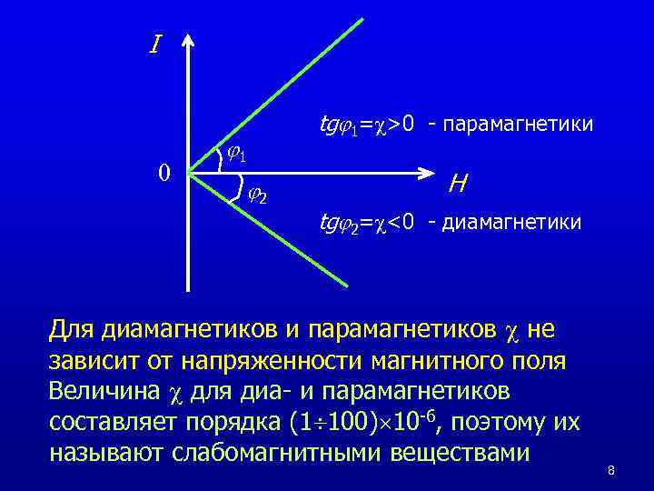 I 0 1 2 tg 1= >0 - парамагнетики H tg 2= <0 -