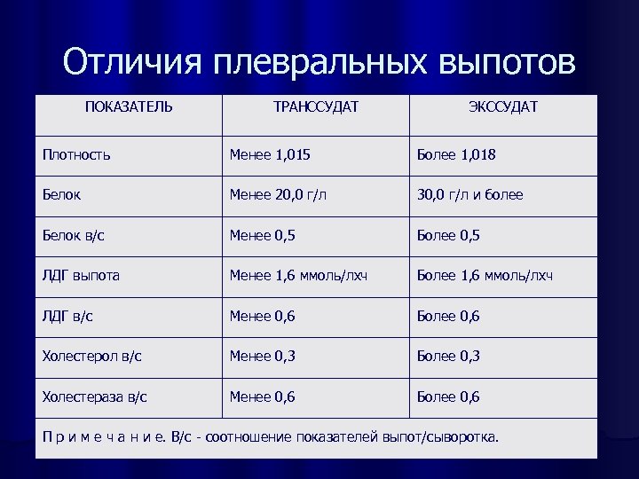 Отличия плевральных выпотов ПОКАЗАТЕЛЬ ТРАНССУДАТ ЭКССУДАТ Плотность Менее 1, 015 Более 1, 018 Белок