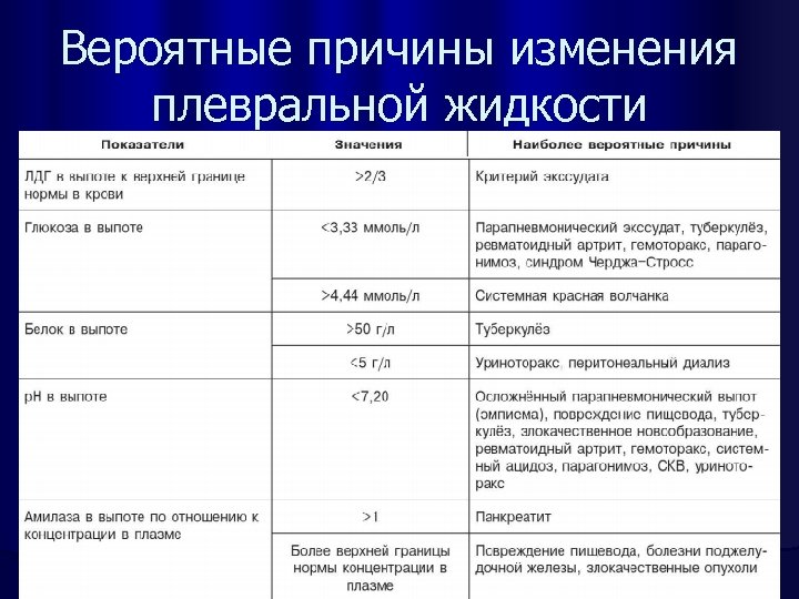 Вероятные причины изменения плевральной жидкости 