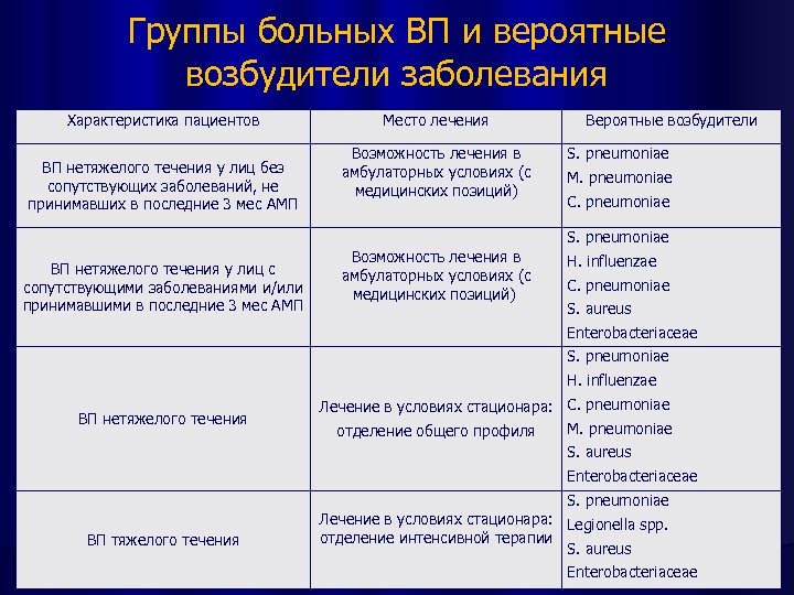 Группы больных ВП и вероятные возбудители заболевания Характеристика пациентов ВП нетяжелого течения у лиц