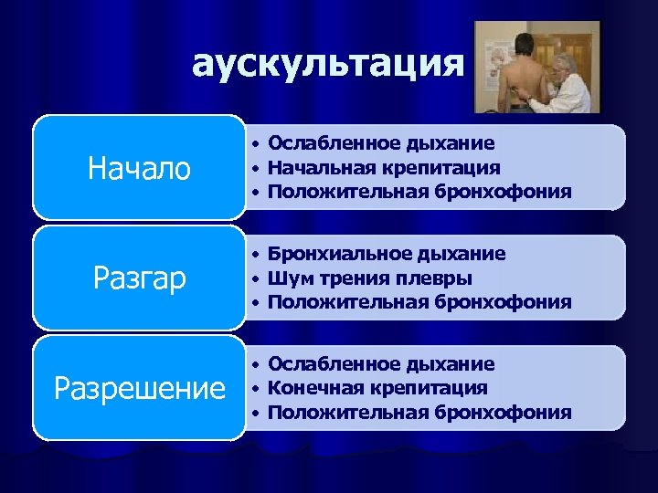 аускультация Начало • Ослабленное дыхание • Начальная крепитация • Положительная бронхофония Разгар • Бронхиальное