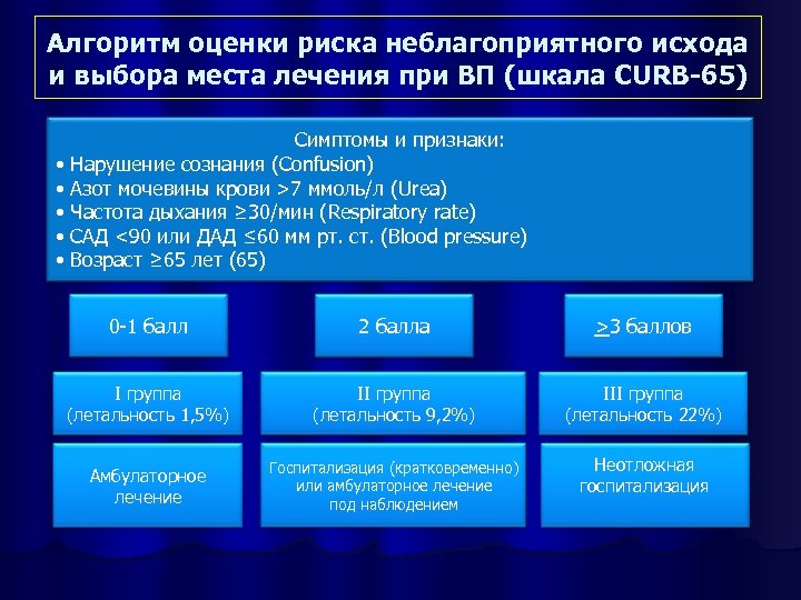 Алгоритм оценки риска неблагоприятного исхода и выбора места лечения при ВП (шкала CURB-65) Симптомы