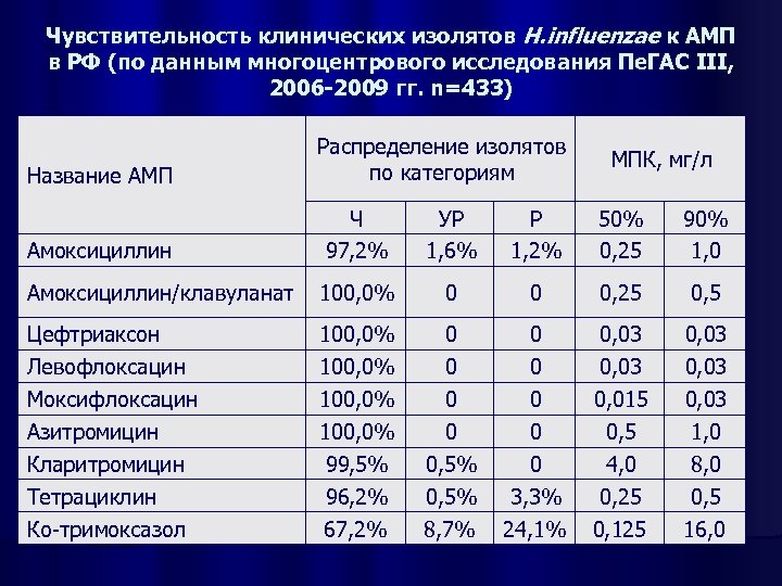 Чувствительность клинических изолятов H. influenzae к АМП в РФ (по данным многоцентрового исследования Пе.