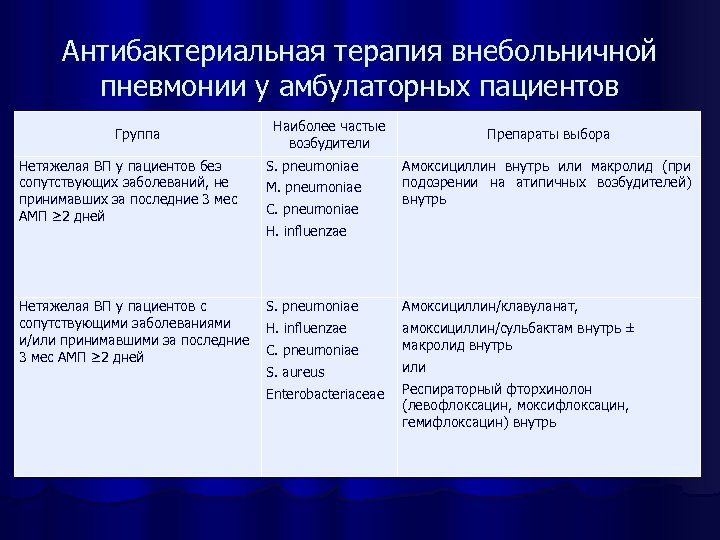 Антибактериальная терапия внебольничной пневмонии у амбулаторных пациентов Группа Нетяжелая ВП у пациентов без сопутствующих