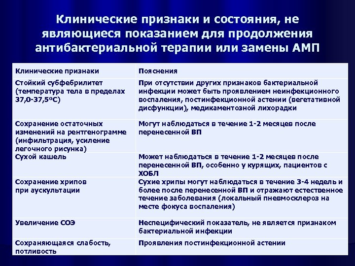 Клинические признаки и состояния, не являющиеся показанием для продолжения антибактериальной терапии или замены АМП