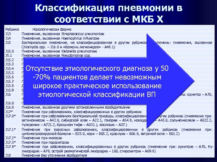 Классификация пневмонии в соответствии с МКБ Х Рубрика Нозологическая форма J 13 Пневмония, вызванная