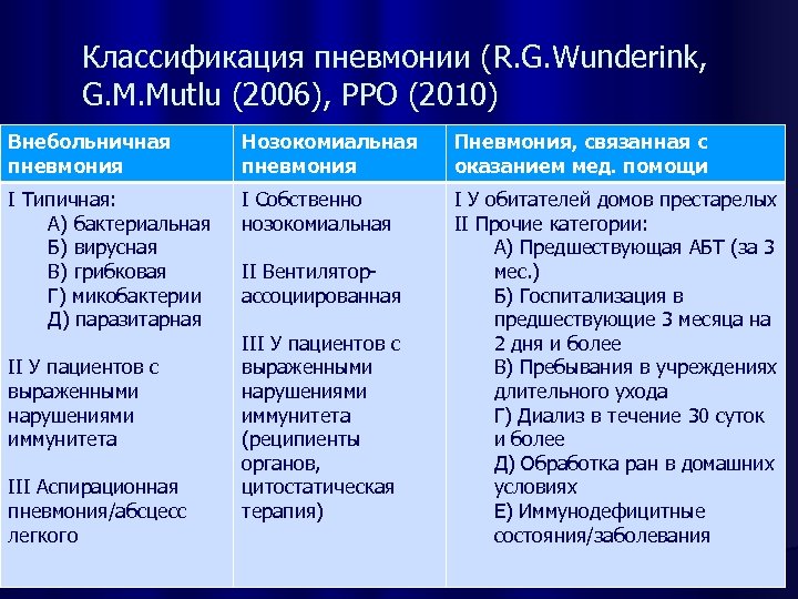 Классификация пневмонии (R. G. Wunderink, G. M. Mutlu (2006), РРО (2010) Внебольничная пневмония Нозокомиальная
