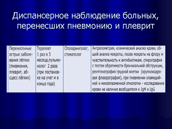 План диспансерного наблюдения при пневмонии