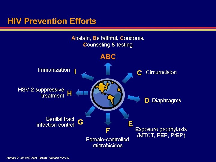 HIV Prevention Efforts Abstain, Be faithful, Condoms, Counseling & testing ABC Immunization HSV-2 suppressive