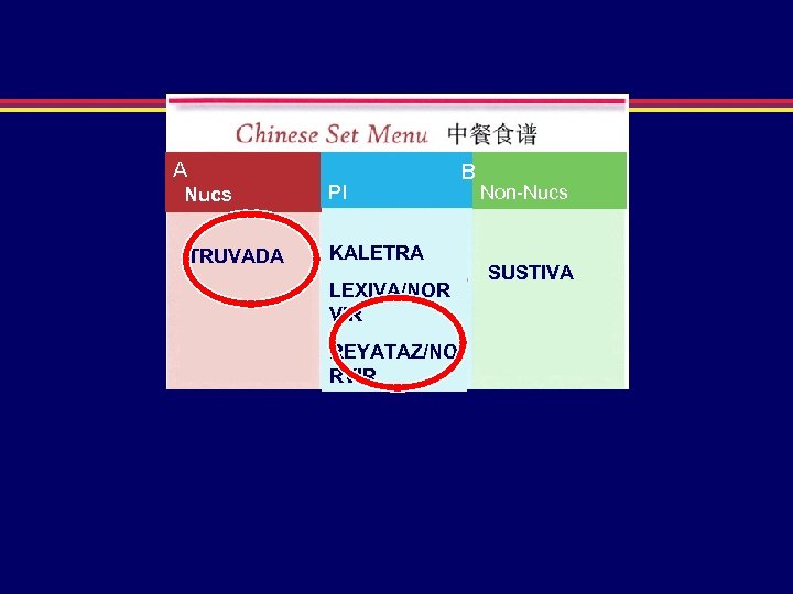 A Nucs PI TRUVADA KALETRA LEXIVA/NOR VIR REYATAZ/NO RVIR B Non-Nucs SUSTIVA 