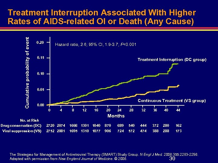 Cumulative probability of event Treatment Interruption Associated With Higher Rates of AIDS-related OI or