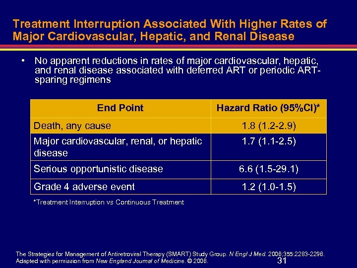 Treatment Interruption Associated With Higher Rates of Major Cardiovascular, Hepatic, and Renal Disease •