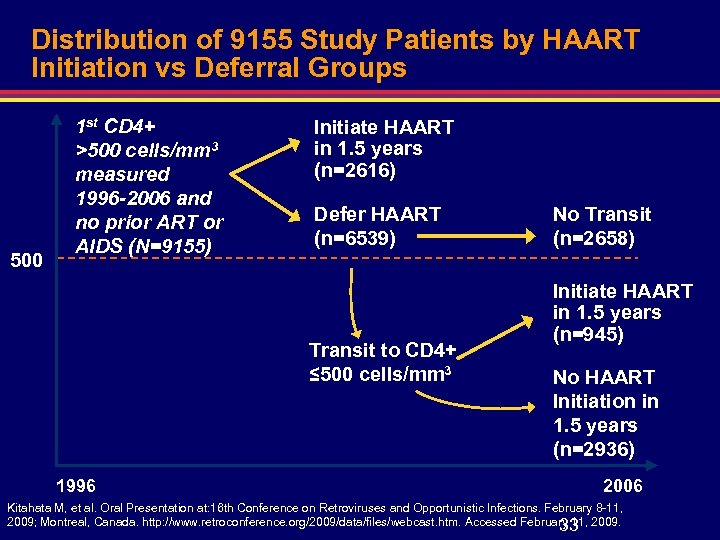 Distribution of 9155 Study Patients by HAART Initiation vs Deferral Groups 500 1 st