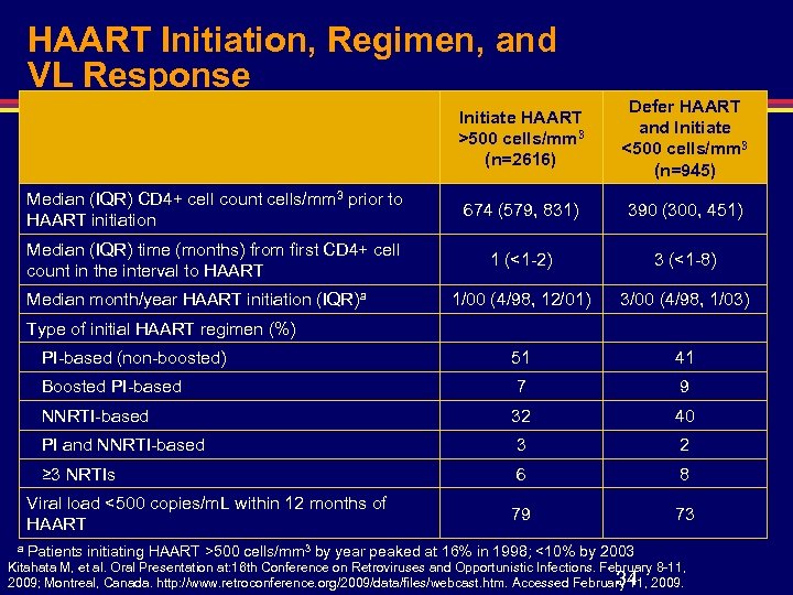 HAART Initiation, Regimen, and VL Response Initiate HAART >500 cells/mm 3 (n=2616) Defer HAART