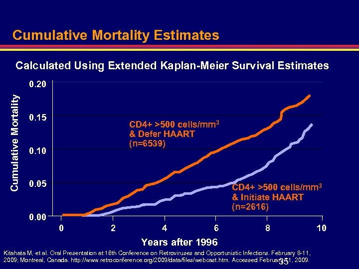 Cumulative Mortality Estimates Calculated Using Extended Kaplan-Meier Survival Estimates Cumulative Mortality 0. 20 0.