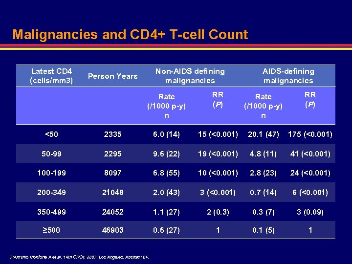 Malignancies and CD 4+ T-cell Count Latest CD 4 (cells/mm 3) Non-AIDS defining malignancies