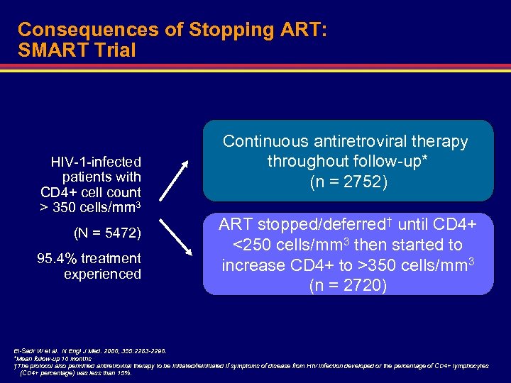 Consequences of Stopping ART: SMART Trial HIV-1 -infected patients with CD 4+ cell count