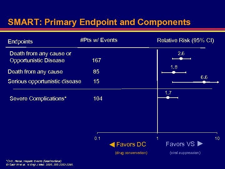 SMART: Primary Endpoint and Components Endpoints #Pts w/ Events Death from any cause or
