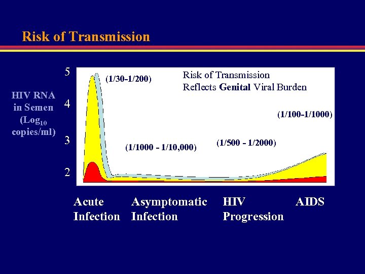 Risk of Transmission 5 HIV RNA in Semen (Log 10 copies/ml) (1/30 -1/200) Risk