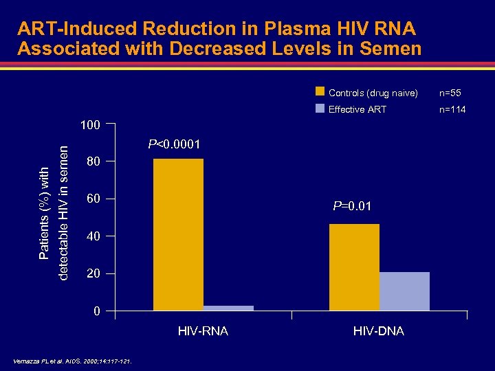 ART-Induced Reduction in Plasma HIV RNA Associated with Decreased Levels in Semen Controls (drug