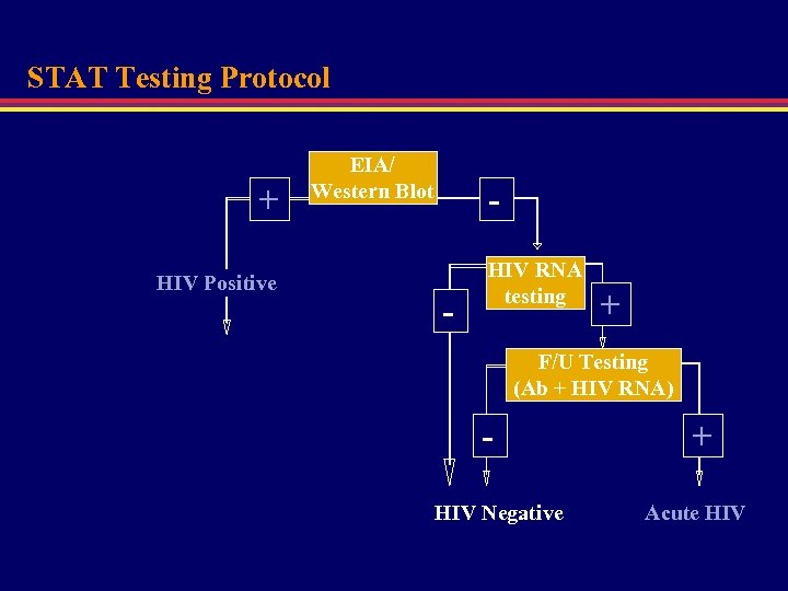STAT Testing Protocol + HIV Positive EIA/ Western Blot - HIV RNA testing +
