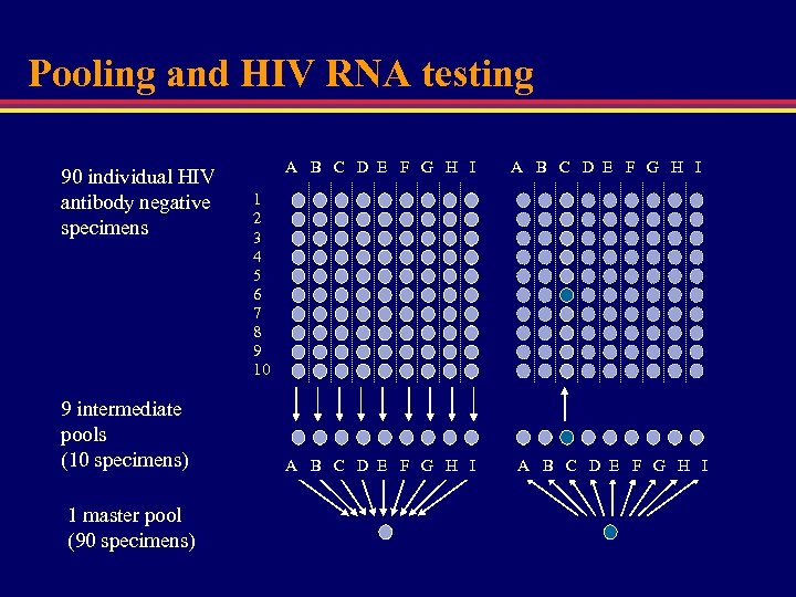 Pooling and HIV RNA testing 90 individual HIV antibody negative specimens 9 intermediate pools