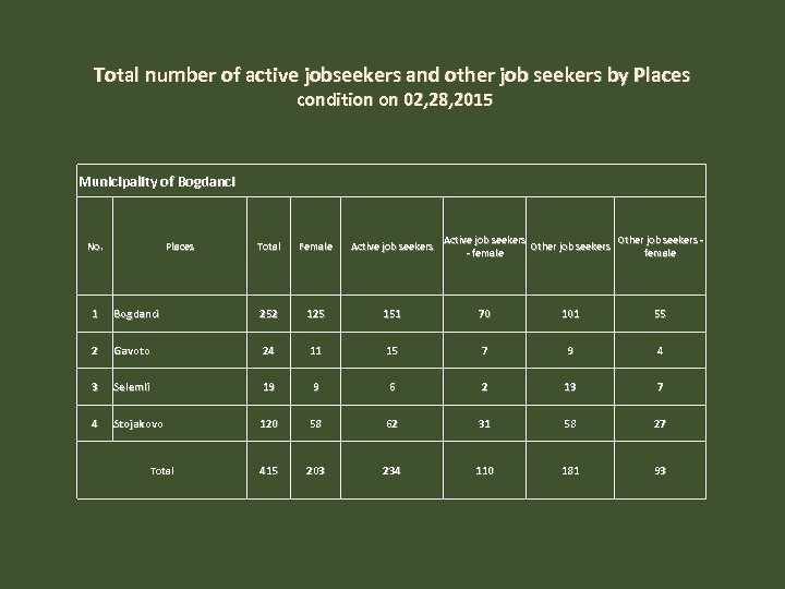 Total number of active jobseekers and other job seekers by Places condition on 02,