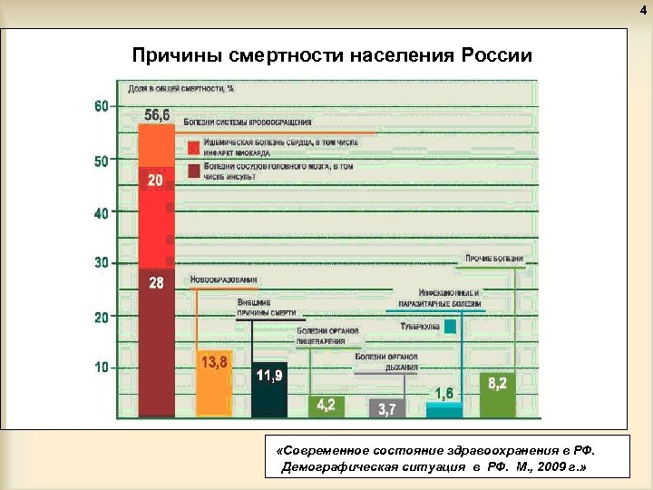 4 Причины смертности населения России «Современное состояние здравоохранения в РФ. Демографическая ситуация в РФ.