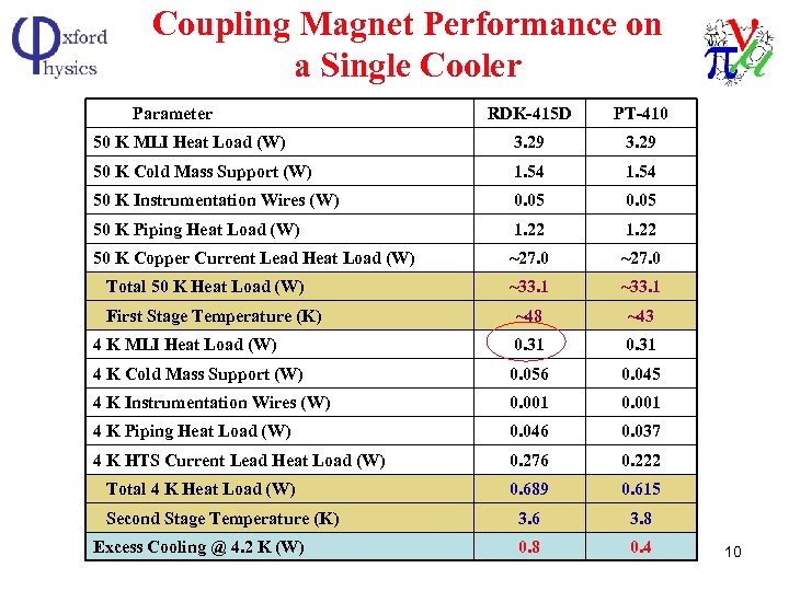 Coupling Magnet Performance on a Single Cooler Parameter RDK-415 D PT-410 50 K MLI