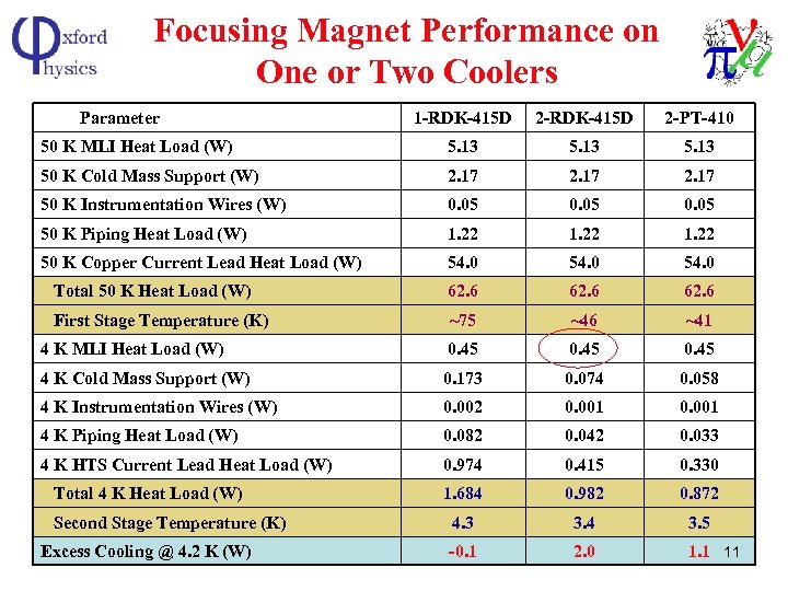 Focusing Magnet Performance on One or Two Coolers Parameter 1 -RDK-415 D 2 -PT-410
