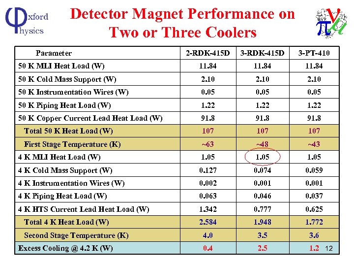 Detector Magnet Performance on Two or Three Coolers Parameter 2 -RDK-415 D 3 -PT-410