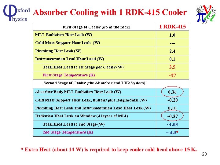 Absorber Cooling with 1 RDK-415 Cooler First Stage of Cooler (up in the neck)