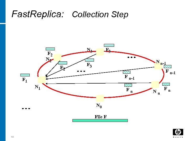 Fast. Replica: Collection Step N 3 F 2 N 2 F 3 N n-1