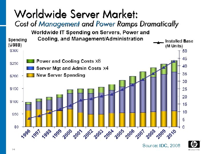 14 Source: IDC, 2008 