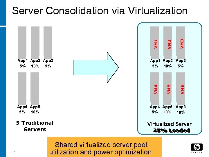 VM 3 VM 2 VM 1 Server Consolidation via Virtualization App 4 App 5