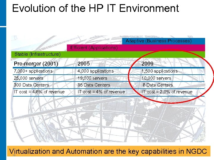 Evolution of the HP IT Environment Adaptive (Business Processes) Efficient (Applications) Stable (Infrastructure) Pre-merger