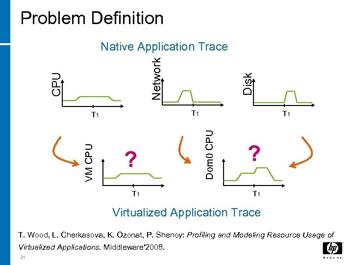 Problem Definition T 1 ? T 1 Dom 0 CPU T 1 VM CPU