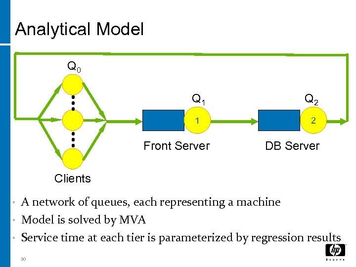 Analytical Model Q 0 Q 1 Q 2 1 2 Front Server DB Server
