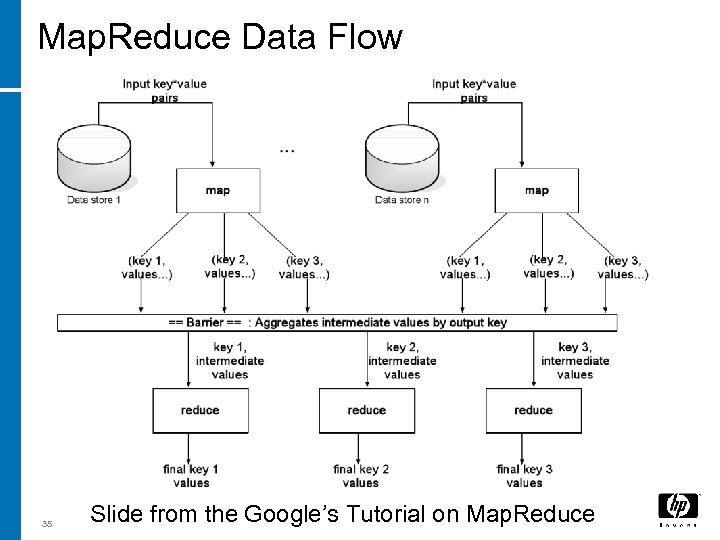 Map. Reduce Data Flow 35 Slide from the Google’s Tutorial on Map. Reduce 