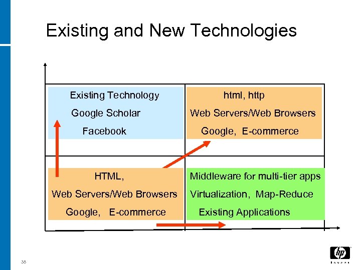 Existing and New Technologies Existing Technology Google Scholar New. Facebook Applications html, http New
