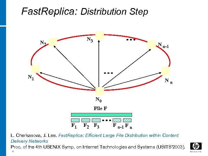 Fast. Replica: Distribution Step N 3 N 2 N n-1 N 1 Nn N